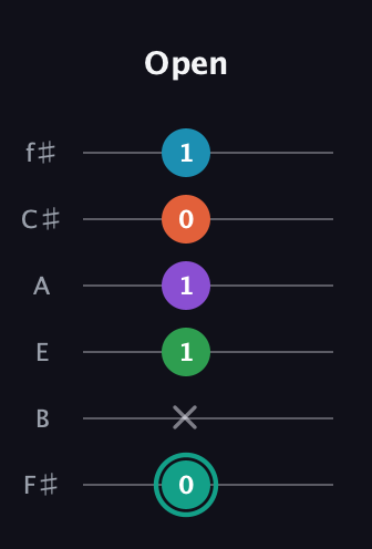 F♯ Major 7th Flat 9th guitar tab — Open (0 x 1 1 0 1) in Half-Step Down (E♭A♭D♭G♭B♭E♭) · Capo 3