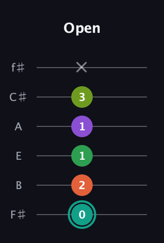 F♯ Major 7th Sharp 13th guitar tab — Open (0 2 1 1 3 x) in Half-Step Down (E♭A♭D♭G♭B♭E♭) · Capo 3