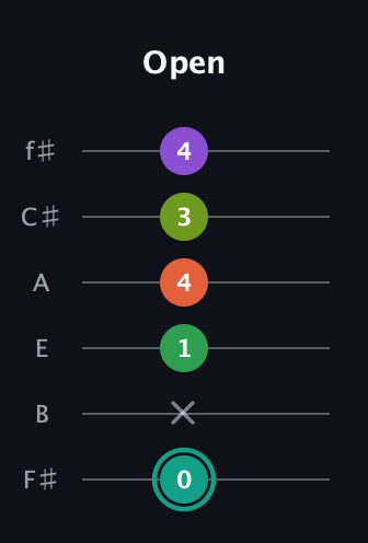 F♯ Major 7th Sharp 13th guitar tab — Open (0 x 1 4 3 4) in Half-Step Down (E♭A♭D♭G♭B♭E♭) · Capo 3