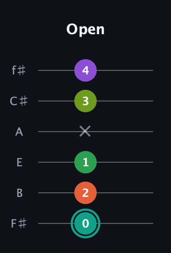 F♯ Major 7th Sharp 13th guitar tab — Open (0 2 1 x 3 4) in Half-Step Down (E♭A♭D♭G♭B♭E♭) · Capo 3