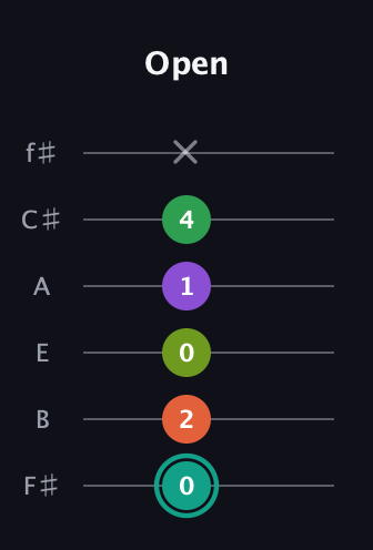 F♯ Major 7th Sharp 13th guitar tab — Open (0 2 0 1 4 x) in Half-Step Down (E♭A♭D♭G♭B♭E♭) · Capo 3