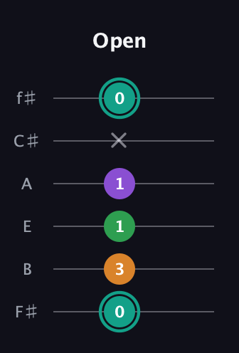 F♯ Major 7th Sharp 5th guitar tab — Open (0 3 1 1 x 0) in Half-Step Down (E♭A♭D♭G♭B♭E♭) · Capo 3