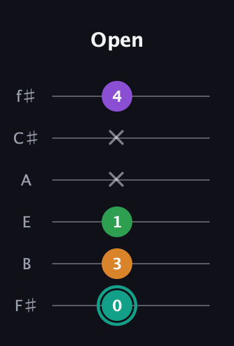 F♯ Major 7th Sharp 5th guitar tab — Open (0 3 1 x x 4) in Half-Step Down (E♭A♭D♭G♭B♭E♭) · Capo 3