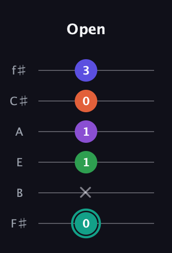 F♯ Major 7th Sharp 9th guitar tab — Open (0 x 1 1 0 3) in Half-Step Down (E♭A♭D♭G♭B♭E♭) · Capo 3
