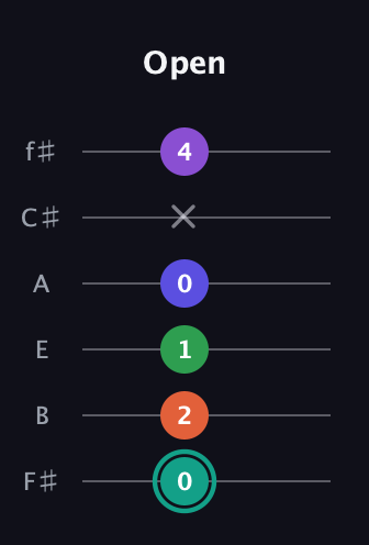 F♯ Major 7th Sharp 9th guitar tab — Open (0 2 1 0 x 4) in Half-Step Down (E♭A♭D♭G♭B♭E♭) · Capo 3