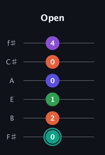 F♯ Major 7th Sharp 9th guitar tab — Open (0 2 1 0 0 4) in Half-Step Down (E♭A♭D♭G♭B♭E♭) · Capo 3