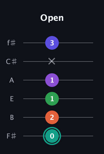F♯ Major 7th Sharp 9th guitar tab — Open (0 2 1 1 x 3) in Half-Step Down (E♭A♭D♭G♭B♭E♭) · Capo 3
