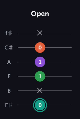 F♯ Major 7th guitar tab — Open (0 x 1 1 0 x) in Half-Step Down (E♭A♭D♭G♭B♭E♭) · Capo 3