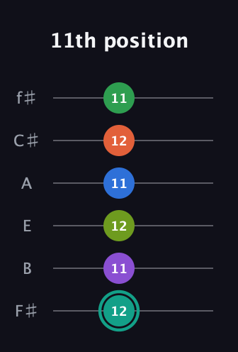 F♯ Major 9th Sharp 13th guitar tab — 11th position (12 11 12 11 12 11) in Half-Step Down (E♭A♭D♭G♭B♭E♭) · Capo 3