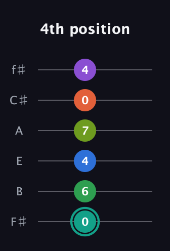 F♯ Major 9th Sharp 13th guitar tab — 4th position (0 6 4 7 0 4) in Half-Step Down (E♭A♭D♭G♭B♭E♭) · Capo 3