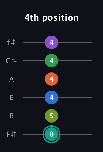 F♯ Major 9th Sharp 13th guitar tab — 4th position (0 5 4 4 4 4) in Half-Step Down (E♭A♭D♭G♭B♭E♭) · Capo 3
