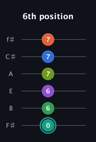 F♯ Major 9th Sharp 13th guitar tab — 6th position (0 6 6 7 7 7) in Half-Step Down (E♭A♭D♭G♭B♭E♭) · Capo 3
