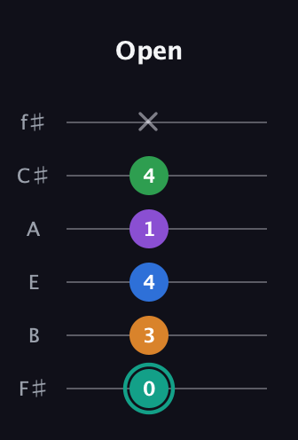 F♯ Major 9th Sharp 5th guitar tab — Open (0 3 4 1 4 x) in Half-Step Down (E♭A♭D♭G♭B♭E♭) · Capo 3