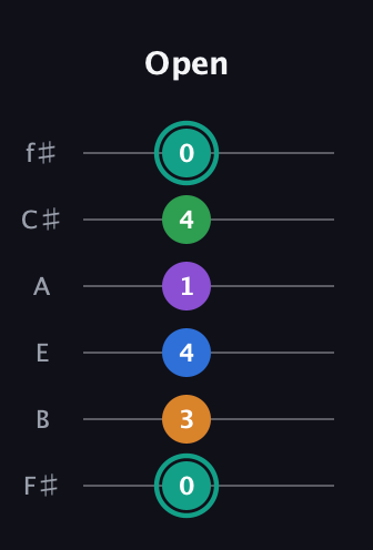 F♯ Major 9th Sharp 5th guitar tab — Open (0 3 4 1 4 0) in Half-Step Down (E♭A♭D♭G♭B♭E♭) · Capo 3