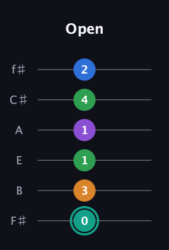 F♯ Major 9th Sharp 5th guitar tab — Open (0 3 1 1 4 2) in Half-Step Down (E♭A♭D♭G♭B♭E♭) · Capo 3