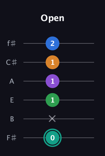 F♯ Major 9th Sharp 5th guitar tab — Open (0 x 1 1 1 2) in Half-Step Down (E♭A♭D♭G♭B♭E♭) · Capo 3