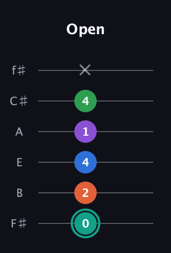 F♯ Major 9th guitar tab — Open (0 2 4 1 4 x) in Half-Step Down (E♭A♭D♭G♭B♭E♭) · Capo 3