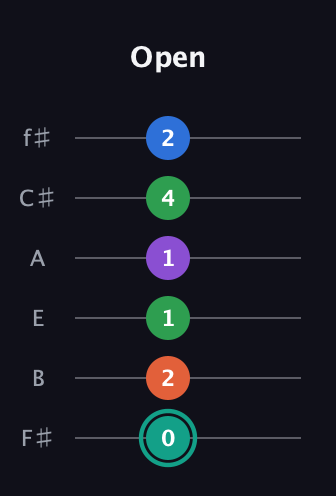 F♯ Major 9th guitar tab — Open (0 2 1 1 4 2) in Half-Step Down (E♭A♭D♭G♭B♭E♭) · Capo 3