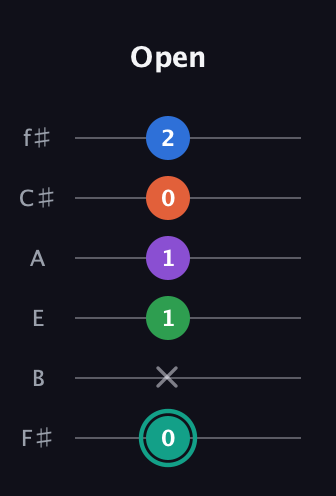 F♯ Major 9th guitar tab — Open (0 x 1 1 0 2) in Half-Step Down (E♭A♭D♭G♭B♭E♭) · Capo 3