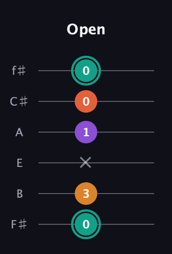 F♯ Major Flat 13th guitar tab — Open (0 3 x 1 0 0) in Half-Step Down (E♭A♭D♭G♭B♭E♭) · Capo 3
