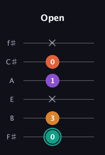 F♯ Major Flat 13th guitar tab — Open (0 3 x 1 0 x) in Half-Step Down (E♭A♭D♭G♭B♭E♭) · Capo 3