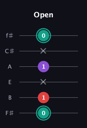 F♯ Major Flat 5th guitar tab — Open (0 1 x 1 x 0) in Half-Step Down (E♭A♭D♭G♭B♭E♭) · Capo 3