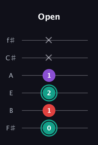 F♯ Major Flat 5th guitar tab — Open (0 1 2 1 x x) in Half-Step Down (E♭A♭D♭G♭B♭E♭) · Capo 3