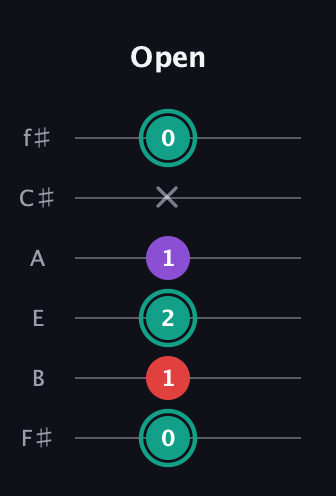 F♯ Major Flat 5th guitar tab — Open (0 1 2 1 x 0) in Half-Step Down (E♭A♭D♭G♭B♭E♭) · Capo 3