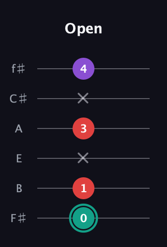 F♯ Major Flat 5th guitar tab — Open (0 1 x 3 x 4) in Half-Step Down (E♭A♭D♭G♭B♭E♭) · Capo 3