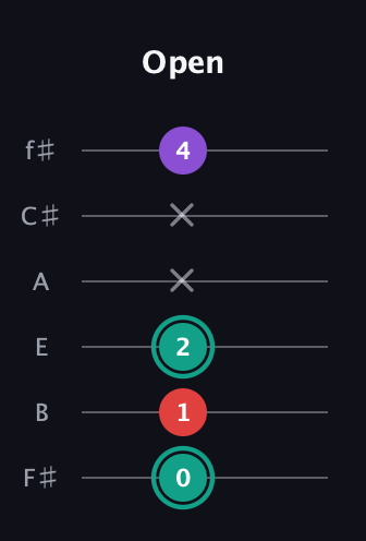 F♯ Major Flat 5th guitar tab — Open (0 1 2 x x 4) in Half-Step Down (E♭A♭D♭G♭B♭E♭) · Capo 3