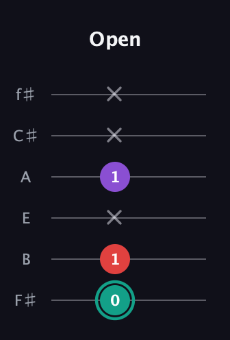 F♯ Major Flat 5th guitar tab — Open (0 1 x 1 x x) in Half-Step Down (E♭A♭D♭G♭B♭E♭) · Capo 3