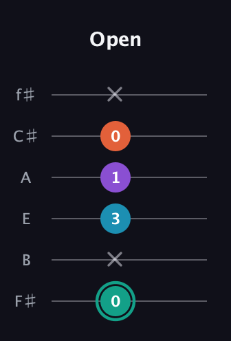 F♯ Major Flat 9th guitar tab — Open (0 x 3 1 0 x) in Half-Step Down (E♭A♭D♭G♭B♭E♭) · Capo 3