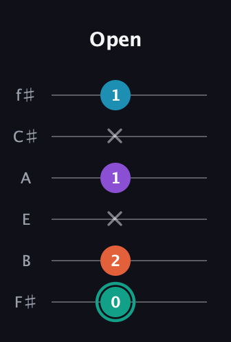F♯ Major Flat 9th guitar tab — Open (0 2 x 1 x 1) in Half-Step Down (E♭A♭D♭G♭B♭E♭) · Capo 3