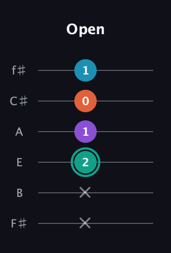 F♯ Major Flat 9th guitar tab — Open (x x 2 1 0 1) in Half-Step Down (E♭A♭D♭G♭B♭E♭) · Capo 3