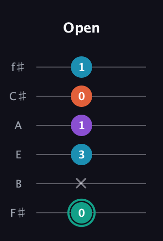 F♯ Major Flat 9th guitar tab — Open (0 x 3 1 0 1) in Half-Step Down (E♭A♭D♭G♭B♭E♭) · Capo 3