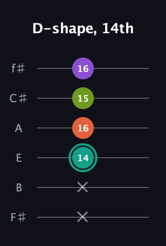 F♯ Major Sharp 13th guitar tab — D-shape, 14th (x x 14 16 15 16) in Half-Step Down (E♭A♭D♭G♭B♭E♭) · Capo 3