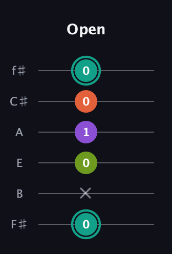 F♯ Major Sharp 13th guitar tab — Open (0 x 0 1 0 0) in Half-Step Down (E♭A♭D♭G♭B♭E♭) · Capo 3