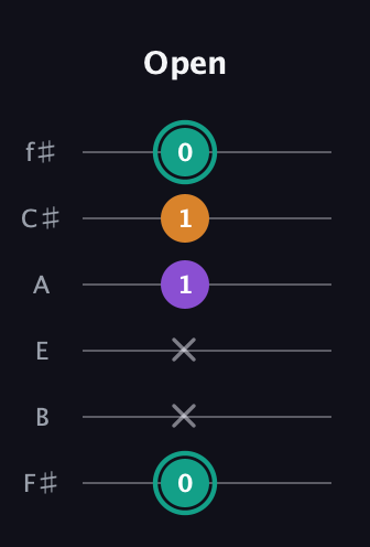 F♯ Major Sharp 5th guitar tab — Open (0 x x 1 1 0) in Half-Step Down (E♭A♭D♭G♭B♭E♭) · Capo 3