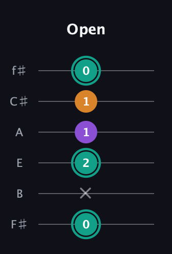 F♯ Major Sharp 5th guitar tab — Open (0 x 2 1 1 0) in Half-Step Down (E♭A♭D♭G♭B♭E♭) · Capo 3