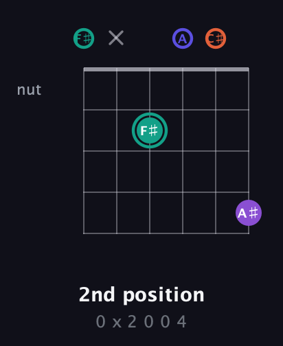 F♯ Major Sharp 9th guitar chord — 2nd position (0 x 2 0 0 4) fretboard diagram in Half-Step Down (E♭A♭D♭G♭B♭E♭) · Capo 3