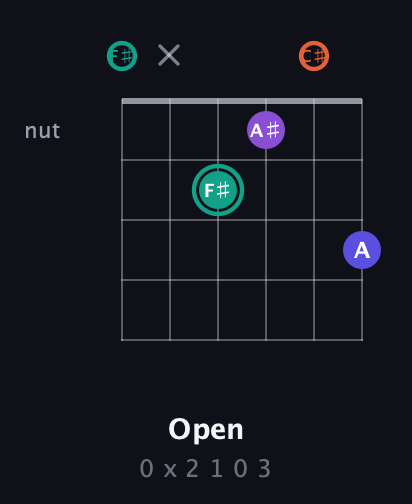 F♯ Major Sharp 9th guitar chord — Open (0 x 2 1 0 3) fretboard diagram in Half-Step Down (E♭A♭D♭G♭B♭E♭) · Capo 3