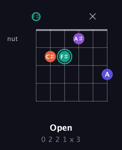 F♯ Major Sharp 9th guitar chord — Open (0 2 2 1 x 3) fretboard diagram in Half-Step Down (E♭A♭D♭G♭B♭E♭) · Capo 3