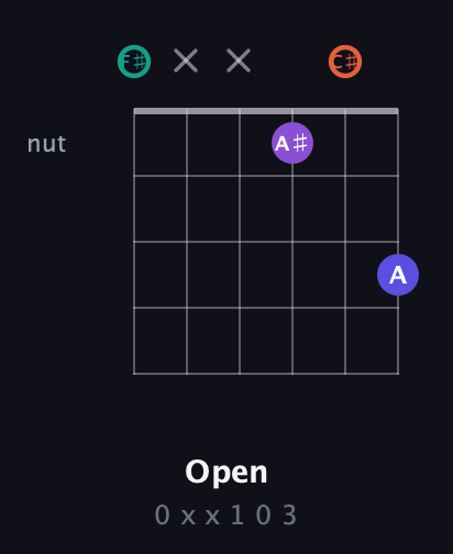 F♯ Major Sharp 9th guitar chord — Open (0 x x 1 0 3) fretboard diagram in Half-Step Down (E♭A♭D♭G♭B♭E♭) · Capo 3