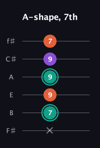 F♯ Major guitar tab — A-shape, 7th (x 7 9 9 9 7) in Half-Step Down (E♭A♭D♭G♭B♭E♭) · Capo 3