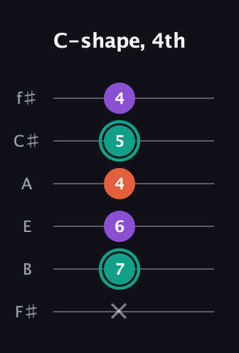 F♯ Major guitar tab — C-shape, 4th (x 7 6 4 5 4) in Half-Step Down (E♭A♭D♭G♭B♭E♭) · Capo 3