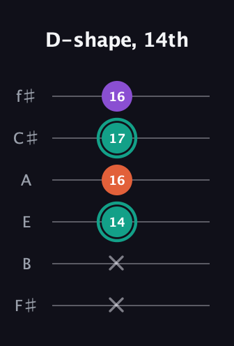 F♯ Major guitar tab — D-shape, 14th (x x 14 16 17 16) in Half-Step Down (E♭A♭D♭G♭B♭E♭) · Capo 3
