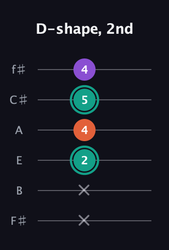 F♯ Major guitar tab — D-shape, 2nd (x x 2 4 5 4) in Half-Step Down (E♭A♭D♭G♭B♭E♭) · Capo 3