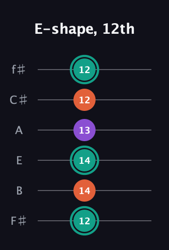 F♯ Major guitar tab — E-shape, 12th (12 14 14 13 12 12) in Half-Step Down (E♭A♭D♭G♭B♭E♭) · Capo 3