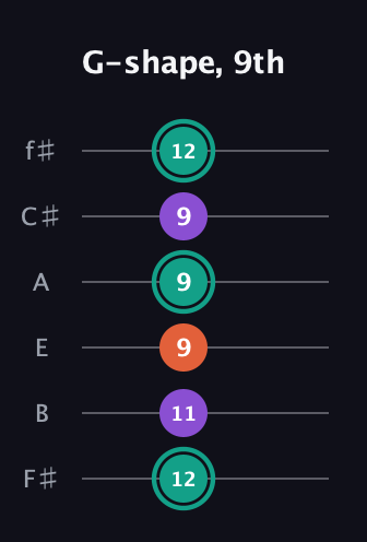 F♯ Major guitar tab — G-shape, 9th (12 11 9 9 9 12) in Half-Step Down (E♭A♭D♭G♭B♭E♭) · Capo 3