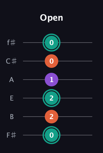 F♯ Major guitar tab — Open (0 2 2 1 0 0) in Half-Step Down (E♭A♭D♭G♭B♭E♭) · Capo 3